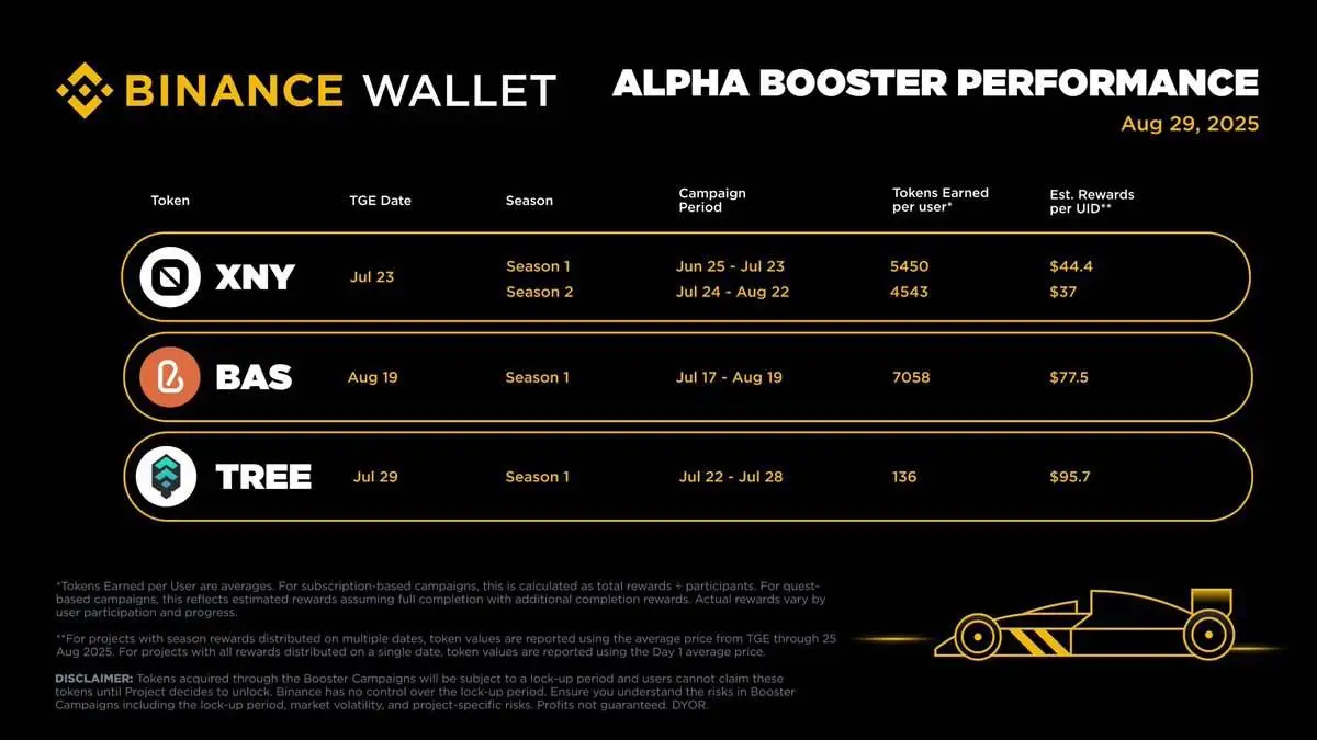 币安钱包公布Alpha Booster活动收益数据