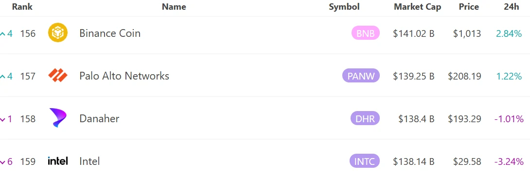BNB市值突破1410亿美元,超越英特尔位列全球资产第156位